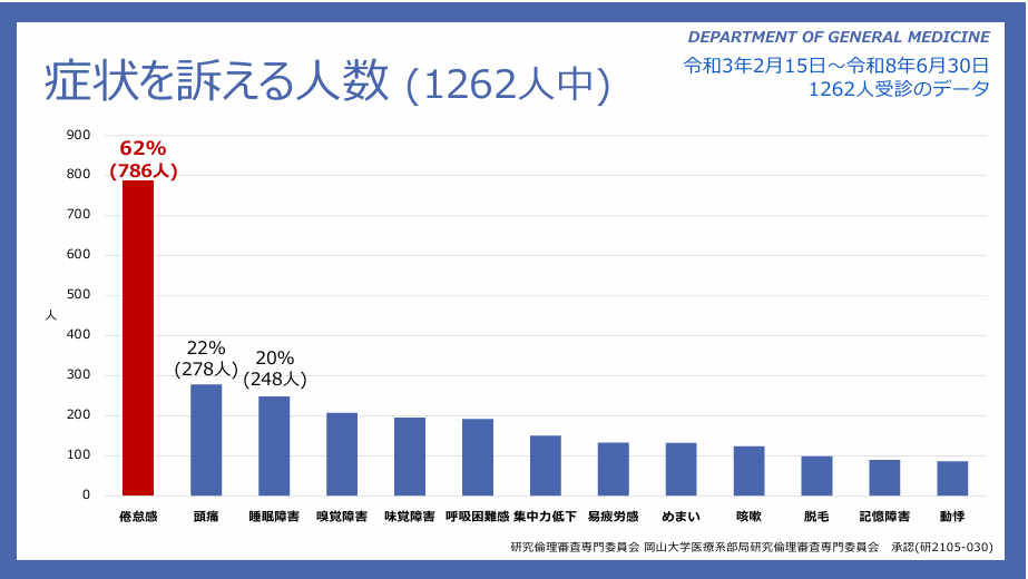症状を訴える人数