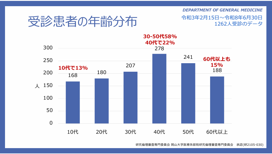受診患者の年齢分布