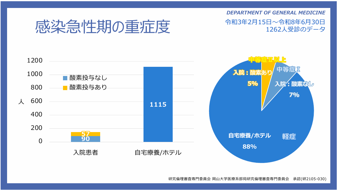 感染急性期の重症度
