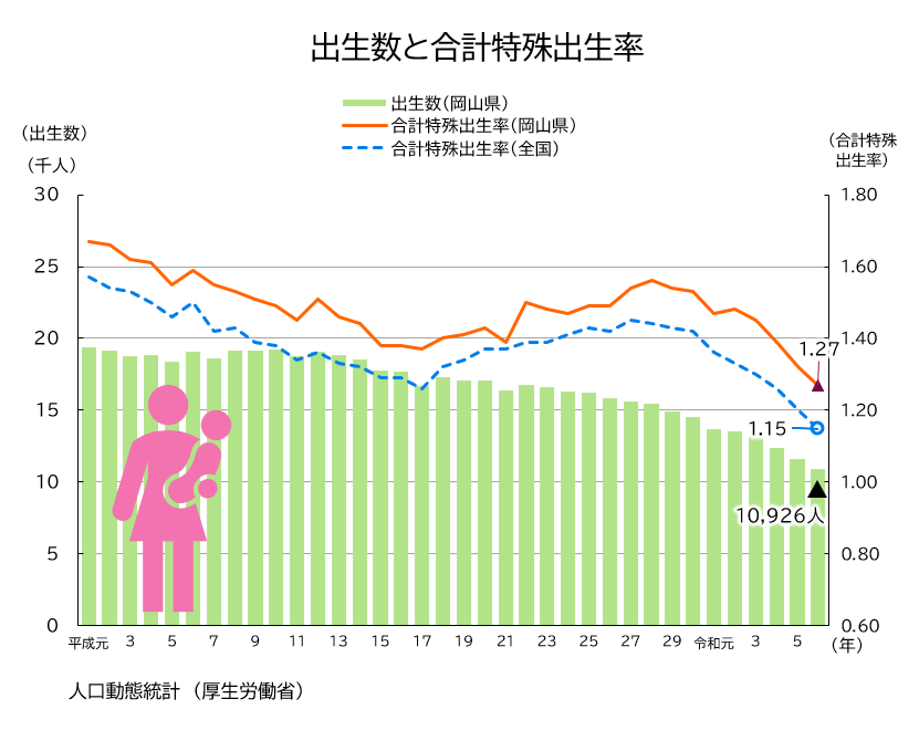 「出生率と合計特殊出生率の推移」のグラフ