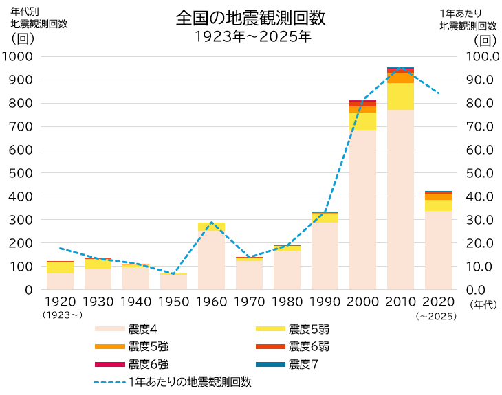 「地震発生回数」のグラフ