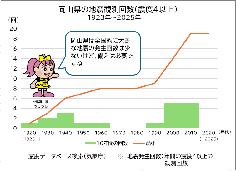 地震発生回数
