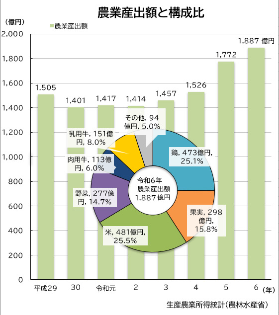 農業産出額と構成比