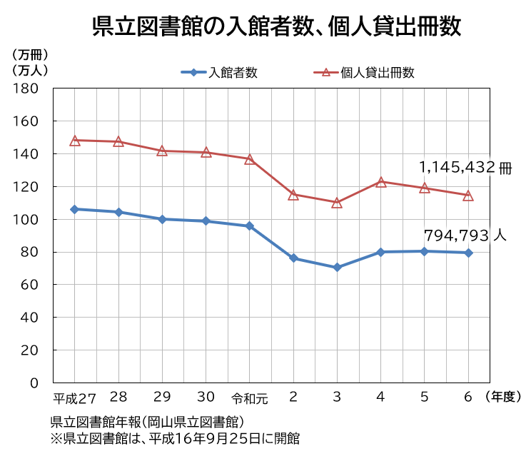「県立図書館の入館者数、個人貸出冊数」のグラフ