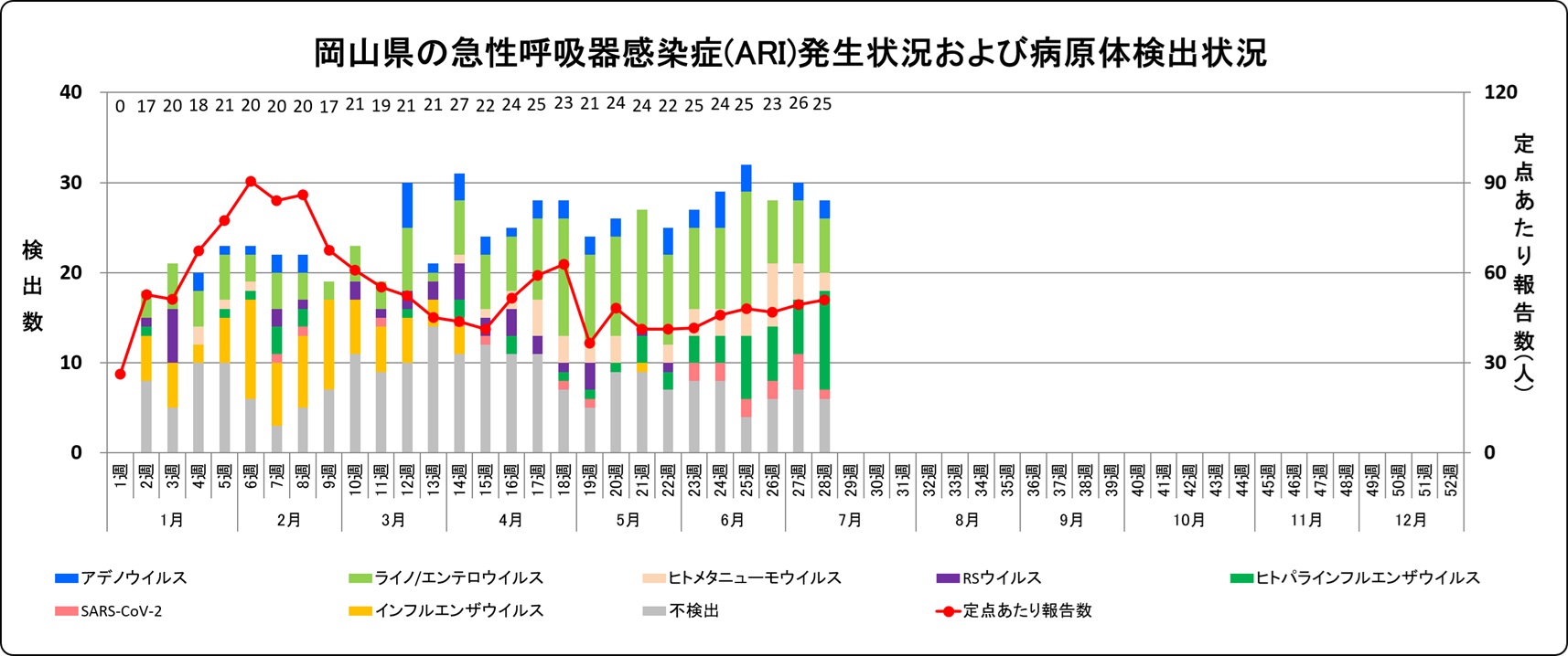発生状況・病原体検出状況