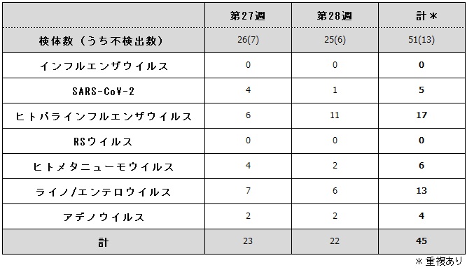 病原体検出状況