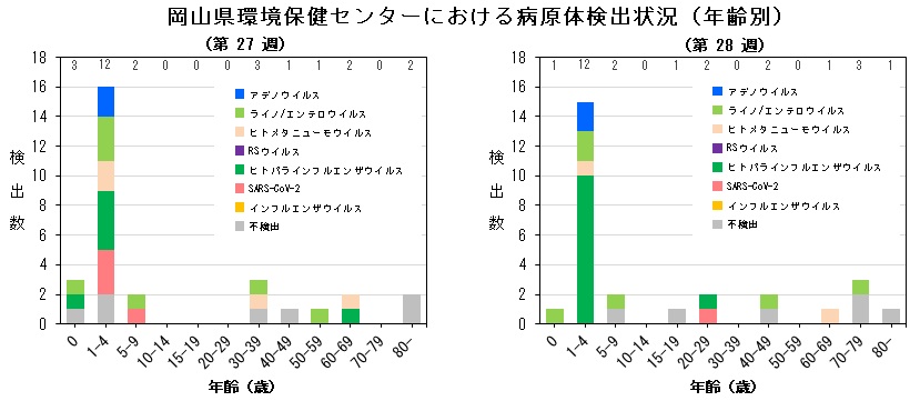 年齢別病原体検出状況(ARI)