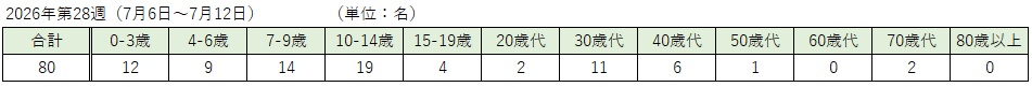 _COVID-19(各週:年齢階級別)