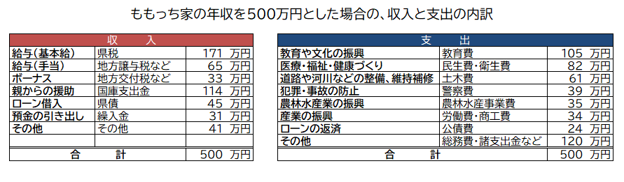 ももっちの収入と支出の一覧表