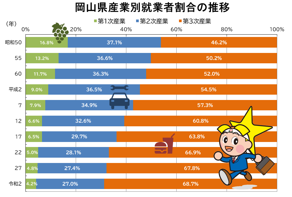 「産業別就業者割合の推移」のグラフ