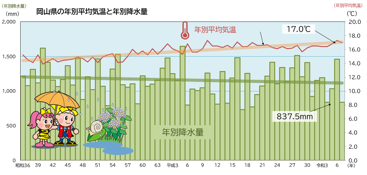 「岡山県の年別平均気温と年別降水量」のグラフ