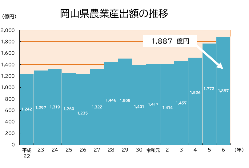 「岡山県農業産出額の推移」のグラフ