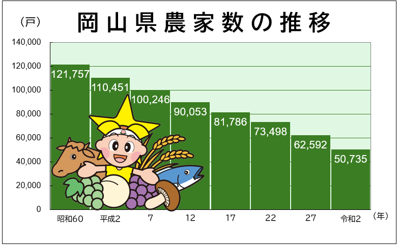 「岡山県農家数の推移」のグラフ