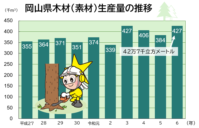 「岡山県木材( 素材 )生産量の推移」のグラフ