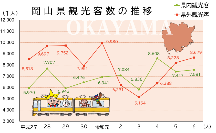 「岡山県観光客数の推移」のグラフ