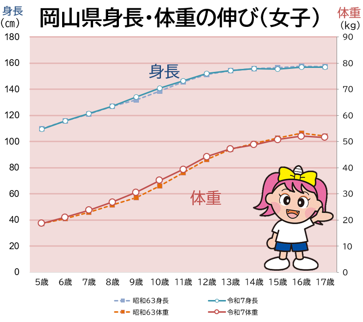 「岡山県身長・体重の伸び( 女子 )」のグラフ