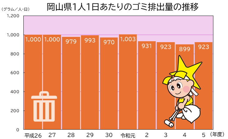 「岡山県１人１日あたりのゴミ排出量の推移」のグラフ