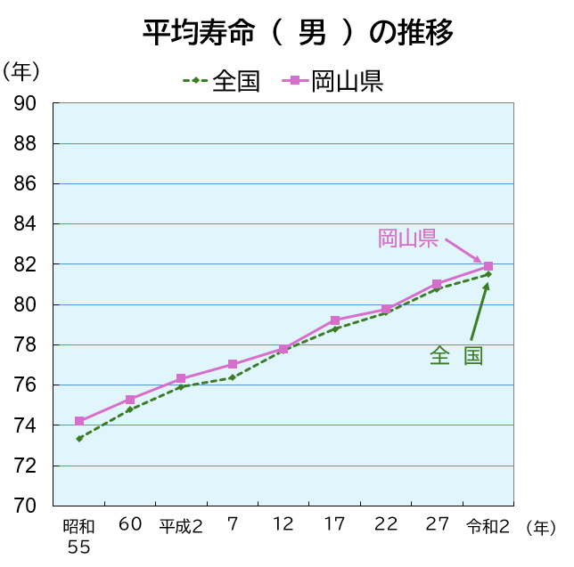 「平均寿命( 男 )」のグラフ