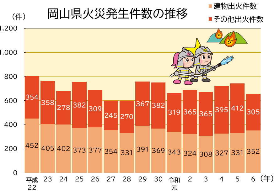 「火災発生件数」のグラフ