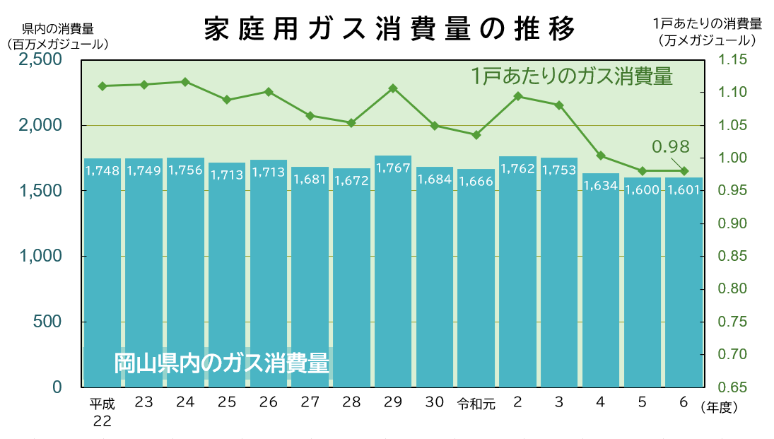 「家庭用ガス消費量」のグラフ