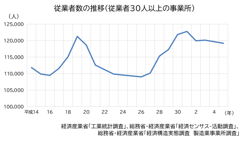 ２０年　従業者数