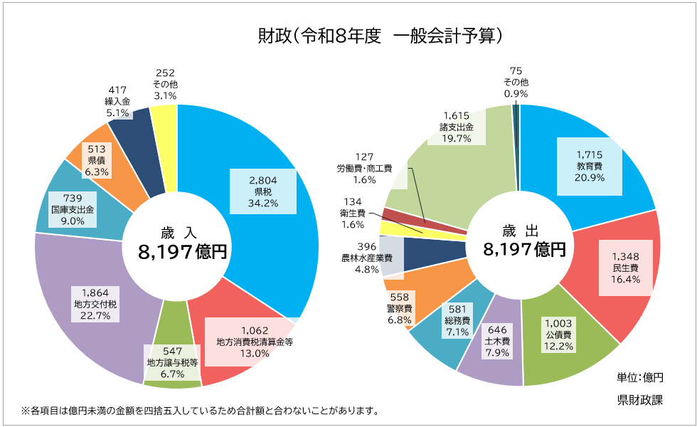 「財政（ 令和８年度一般会計予算 ）」のグラフ