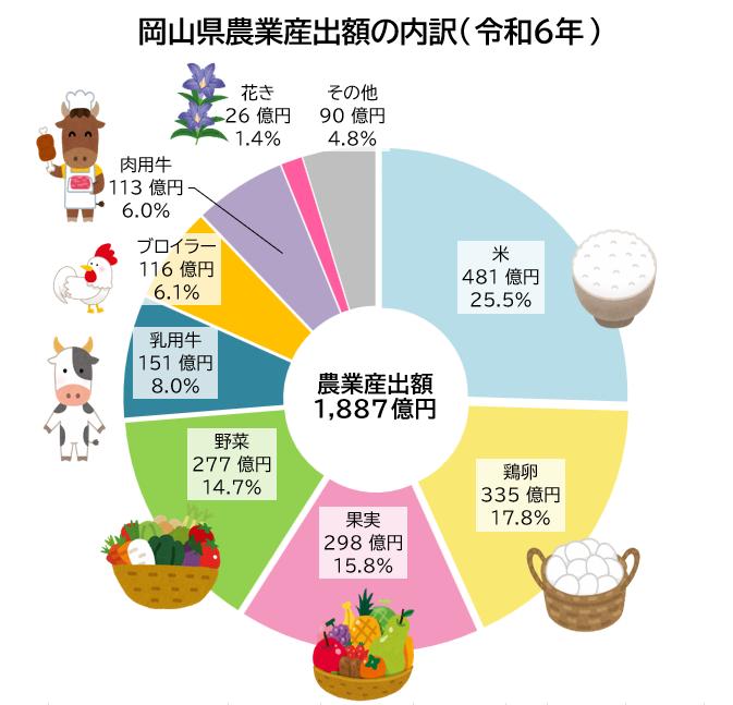 「岡山県農業産出額の内訳」のグラフ