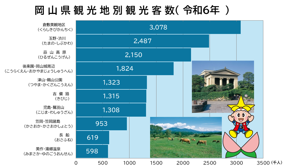「岡山県観光地別観光客数」のグラフ