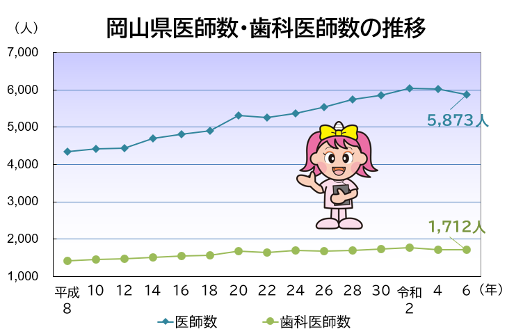 「岡山県医師数・歯科医師数」のグラフ