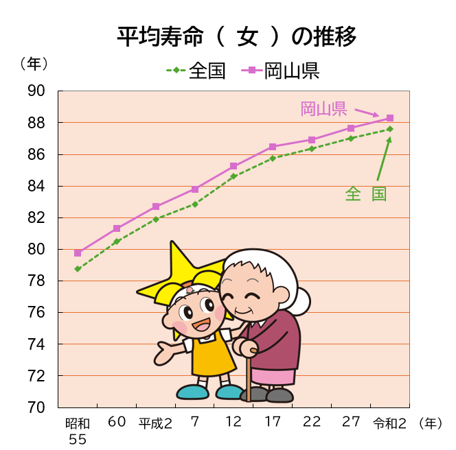 「平均寿命( 女 )」のグラフ