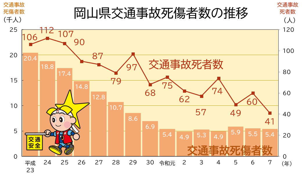 「交通事故死傷者数」のグラフ