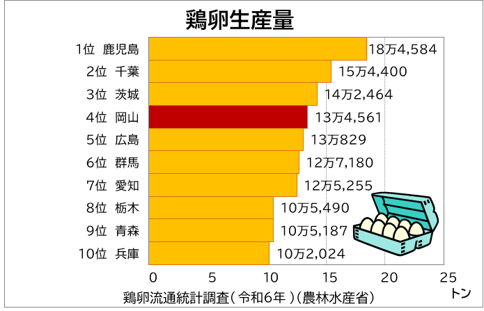 「鶏卵生産量」のグラフ