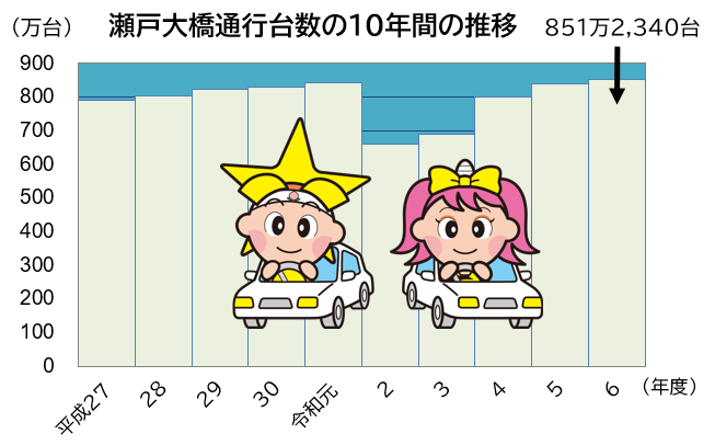「瀬戸大橋通行台数」のグラフ