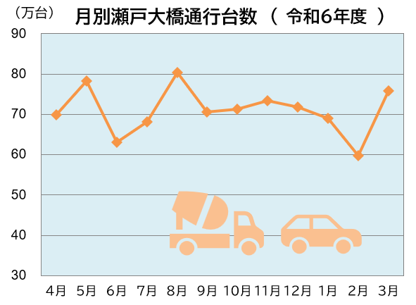 「瀬戸大橋月別通行台数」のグラフ