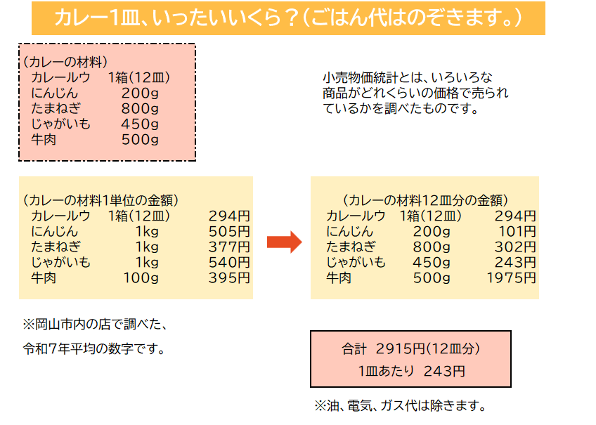 「カレー」の各材料とそれに対応する金額及びカレーライスの値段