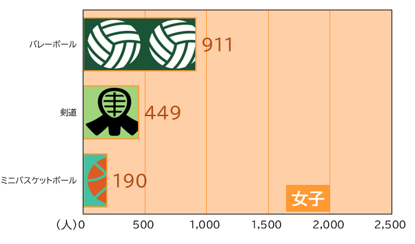 女子団員数