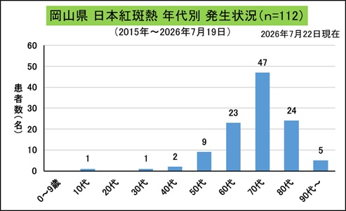 _岡山県年代別発生状況（日本紅斑熱）