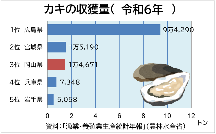 「カキの収穫量」のグラフ