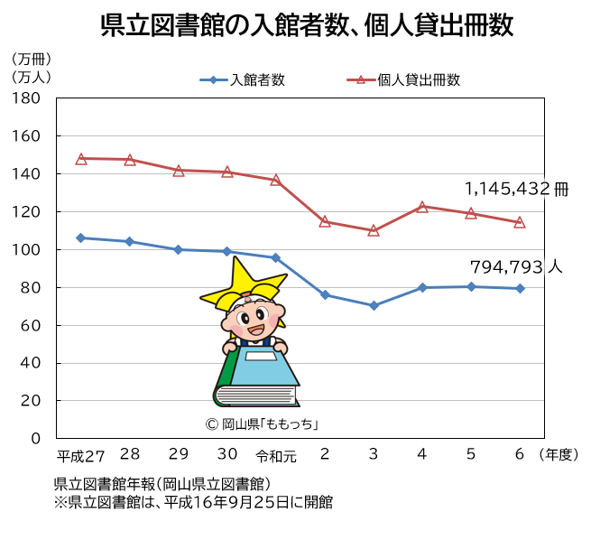 「県立図書館の入館者数、個人貸出冊数」のグラフ