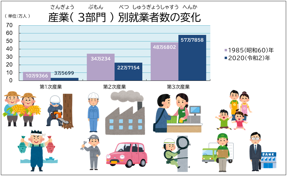 「産業別就業者数の変化」のグラフ