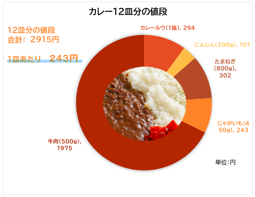「カレーライスの構成」のグラフ