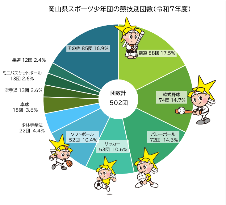 「岡山県スポーツ少年団の協議別団数」のグラフ