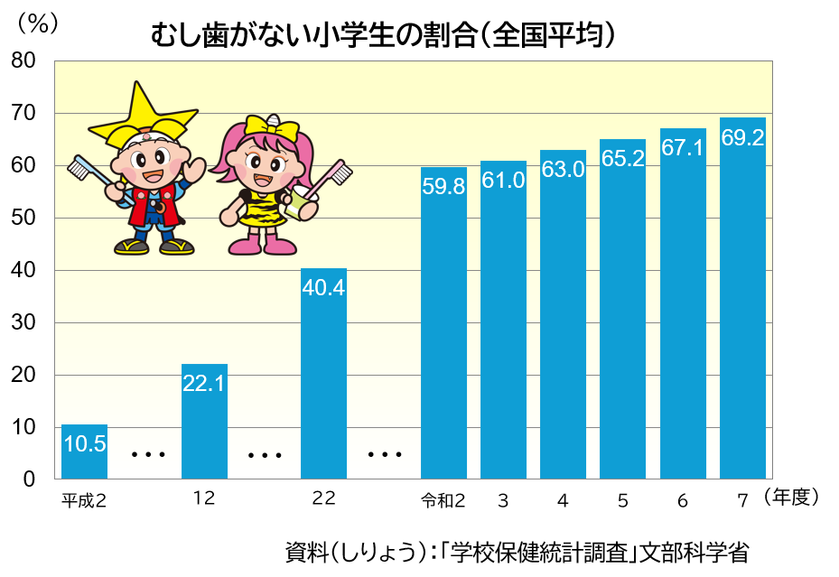 「むし歯がない人の割合」のグラフ
