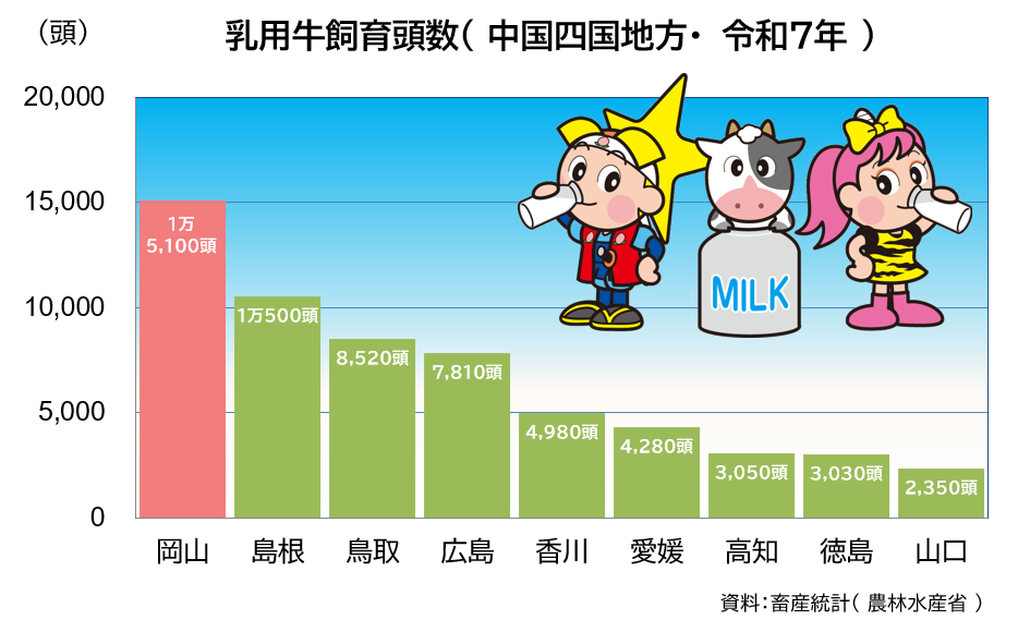 「乳用牛飼育頭数」のグラフ