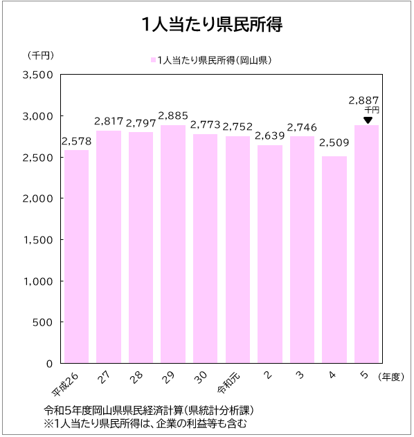 一人当たり県民所得