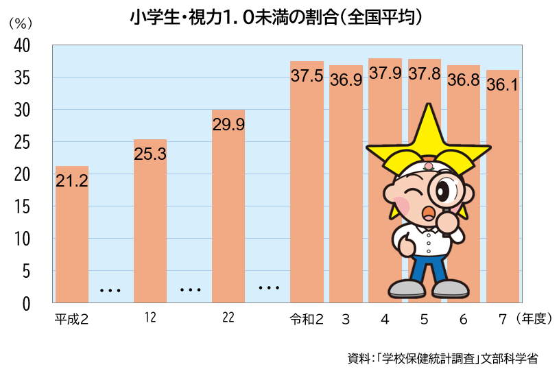 「小学生・視力1未満の割合」のグラフ