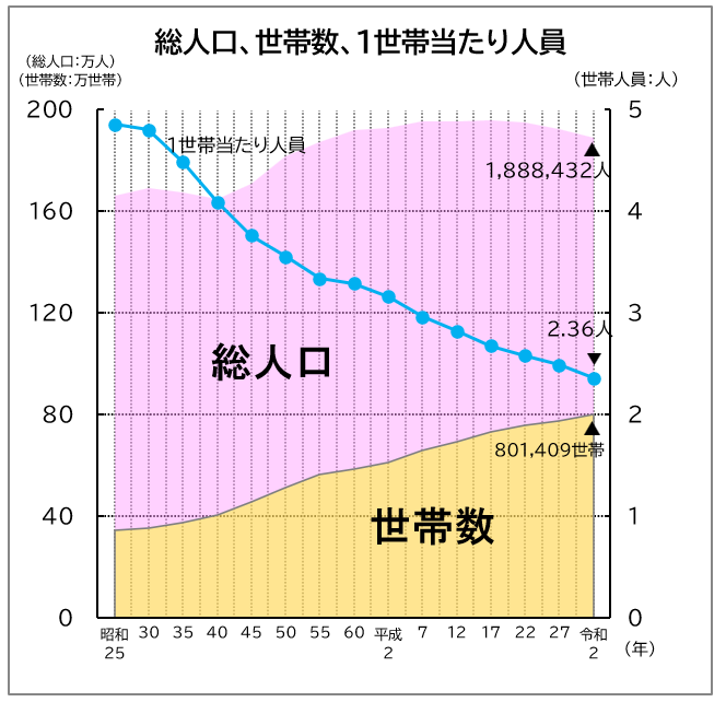 人口・世帯数