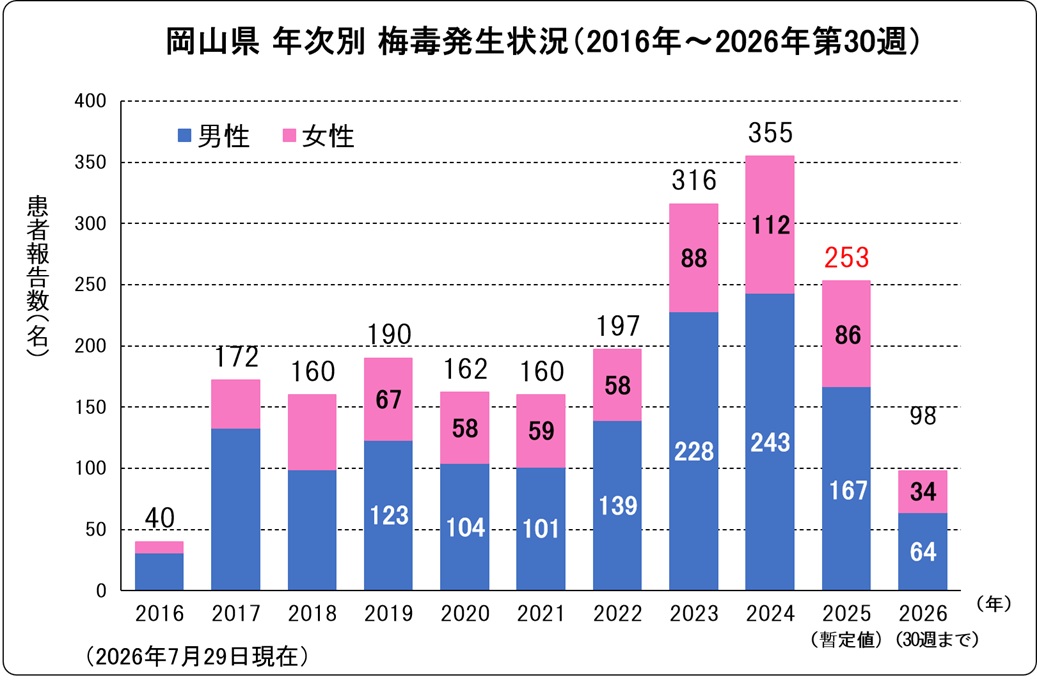 梅毒（岡山県、年次別）