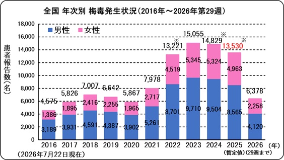 梅毒（全国、年次別）