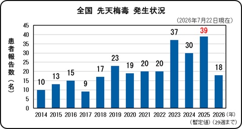 先天性梅毒（全国、年次別）
